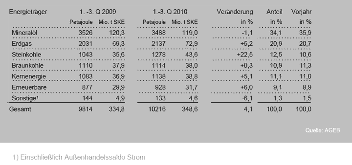 Quartalsberichts der Arbeitsgemeinschaft Energiebilanzen zum Energieverbrauch in Deutschland f&uuml;r das 1. - 3. Quartal 2010
