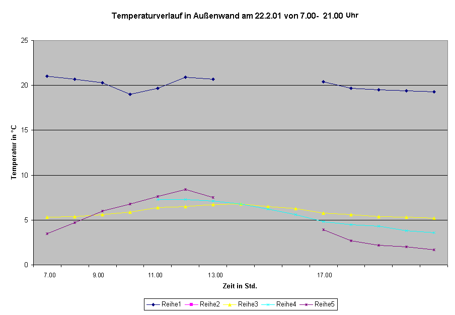 Diagramm Temperaturverlauf in Außenwand am 22.2.01 von 7.00-22.00