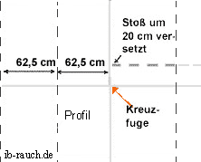 Anordnung der Unterkonstruktion bei einer Leichtbauwand
