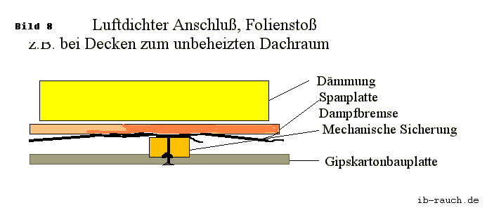 Luftdichter Anschluss bei einer Dampfbremse