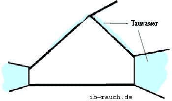 Mögliche Tauwasserbildung an den Wandanschlüssen zu der gedämmten Außenwand