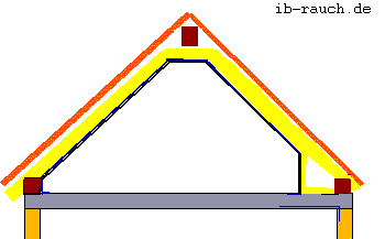 Dachdämmung