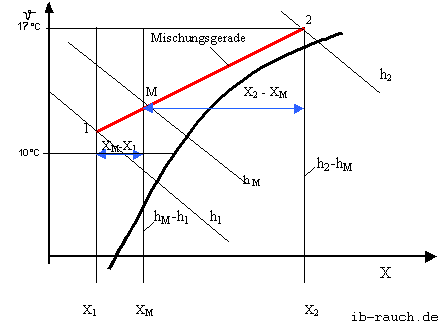 Mischen zweier Gas-Dampf-Gemische