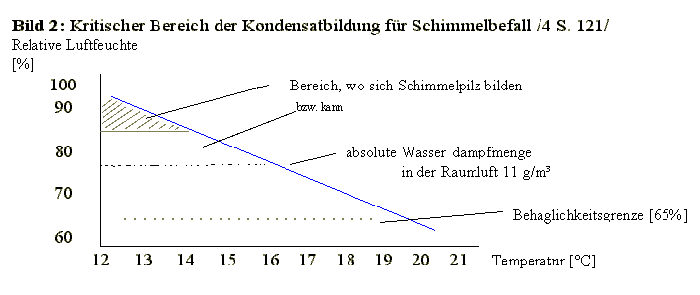 Feuchteverlauf bei einer bestimmten Temperatur, wo sich Kondensat und Schimmel bilden