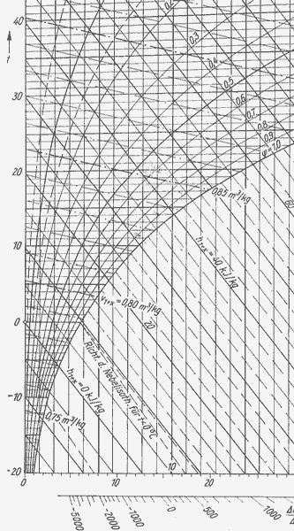 Mollier h,x-Diagramm