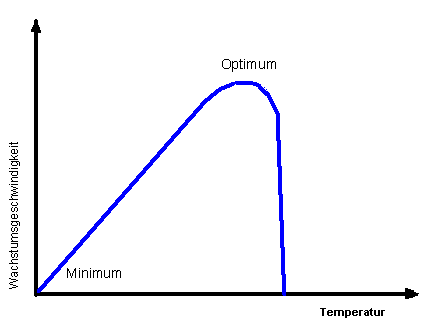 Temperature influence on the growth rate of microorganisms