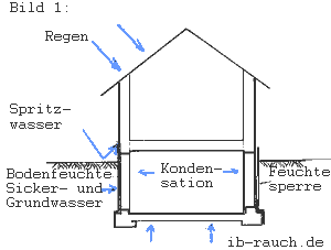 Feuchtigkeitsschutz bei einem Gebäude