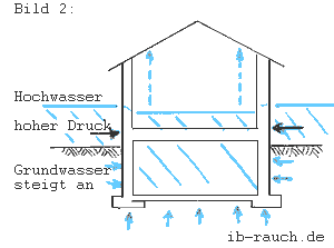 Hochwasser führt zur Durchfeuchtung der Wände