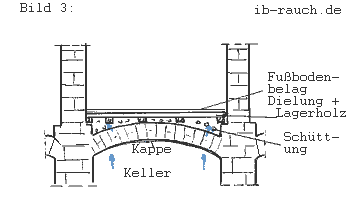 Fußboden über ein Keller