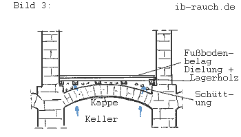 Aufbau eines Holzfußbodens über einer Kappe