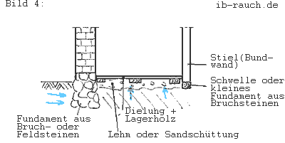 Fußbodenaufbau ohne Unterkellerung (Altbau)