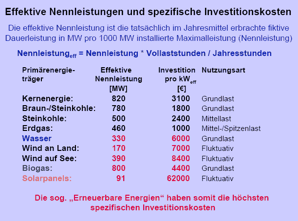 Effektive Nennleistungen und spezifische Investitionskosten von Thomas Heinzow, Forschungsstelle Nachhaltige Umweltentwicklung der Universität Hamburg