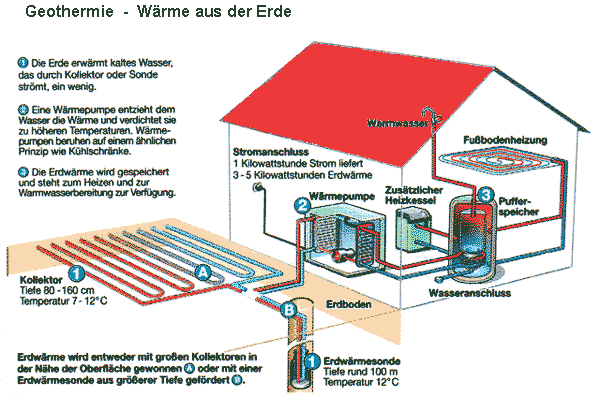 Geothermie - Wärme aus der Erde