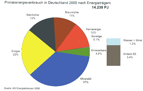 Primärenergieverbrauch in Deutschland 2005