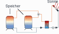 Schema einer Solaranlage für die Erwärmung von Brauchwasser