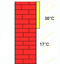 Wandkonstruktion Oberflächentemperatur am Tag