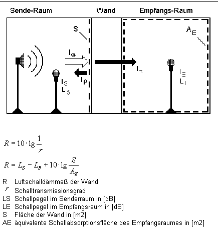 Berechnung des Luftschalldämmaßes der Wand