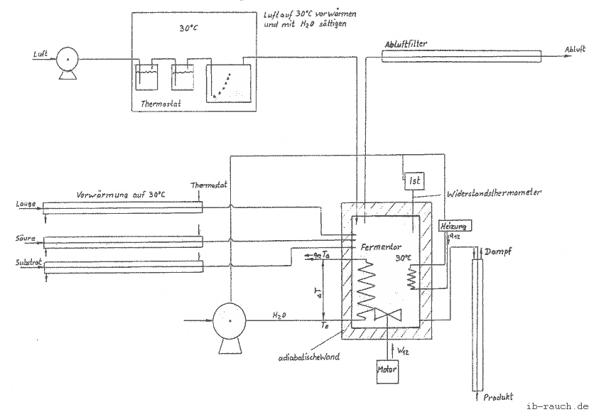 Laborfermentor