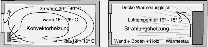 Konvektionsheizung und Strahlungsheizung