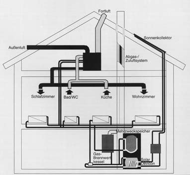 Beispiel eine Lüftungsanlage im System einer Heizung für das Haus