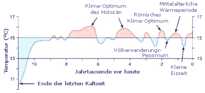 Bodennahe Mitteltemperaturen der Nordhemisphäre in den letzten 11.000 Jahren