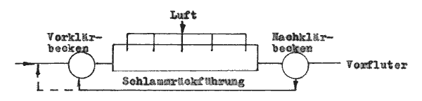 Belebtschlammverfahren in einem Belüftungsbecken