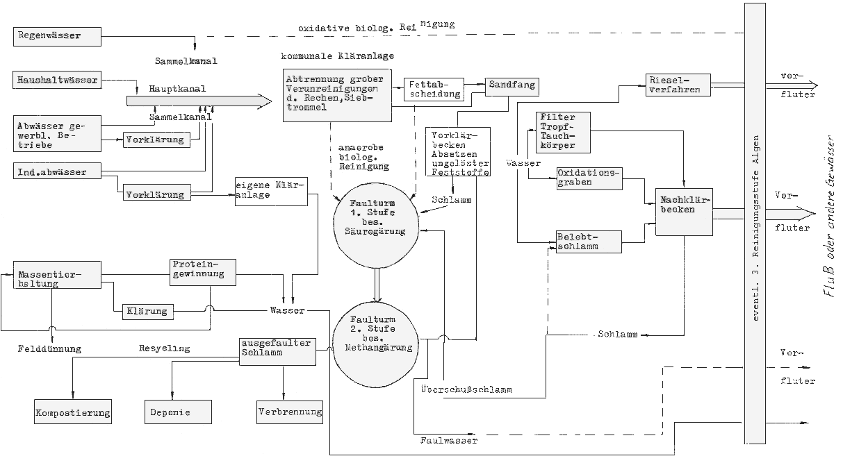 Möglichkeiten zur Reinigung von Abwässer