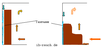 Temperierung der Wandfläche wird durch Möbel verhindert