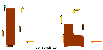 Temperierung der Wandfläche durch Luftströmung