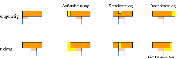 Beispiele für Fensteranschlüsse