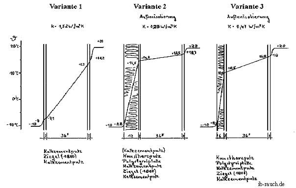 Temperaturverlauf in einer 40er Außenwand