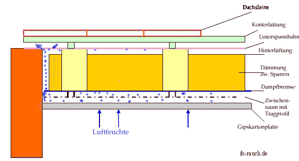 Bild Dampfdiffusion und Konvektion beim gedämmten Dach