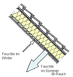 Wirkungsschema einer feuchteadaptiven Dampfbremse