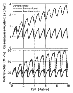 feuchteadaptiven Dampfbremse