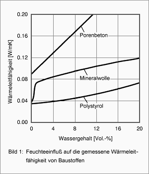 Veränderung der Wärmeleitfähigkeit bei Feuchte