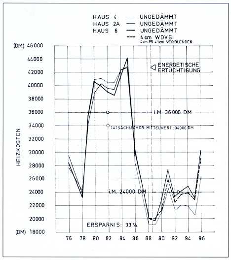 Ergebnis zur Energieverbrauchsanalyse von Massivbauten 