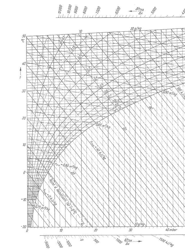 Mollier-h-x-Diagramm