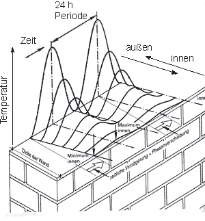 Temperaturschwankungen, Auskühlzeit.