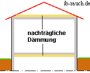 Nachträgliche Wärmedämmung bei einem Haus zum Dach und Keller