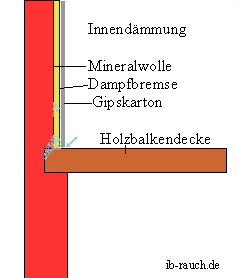 Schnittansicht einer Innendämmung mit mangelhafter Dampfbremse