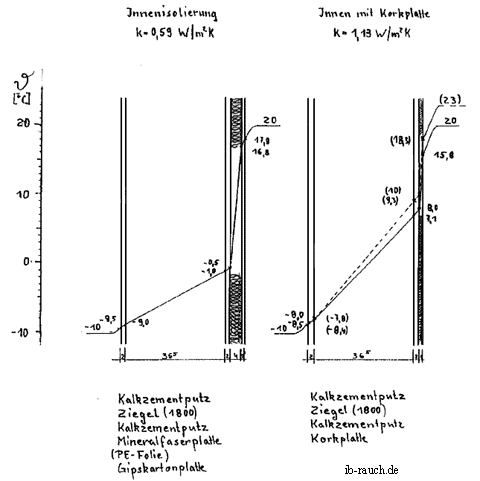 Theoretischer Temperaturverlauf bei einer Innendämmung