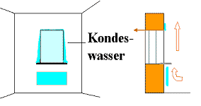 Kondenswasser am Fenster