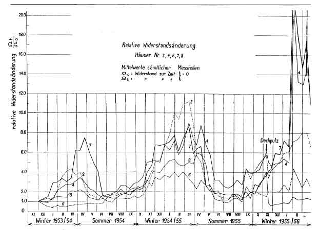 Erfassung der Feuchtigkeitsveränderungen an mehreren Häusern