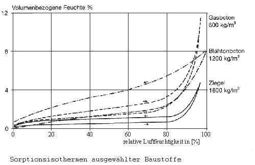 Sorptionsisotherme Baustoffe