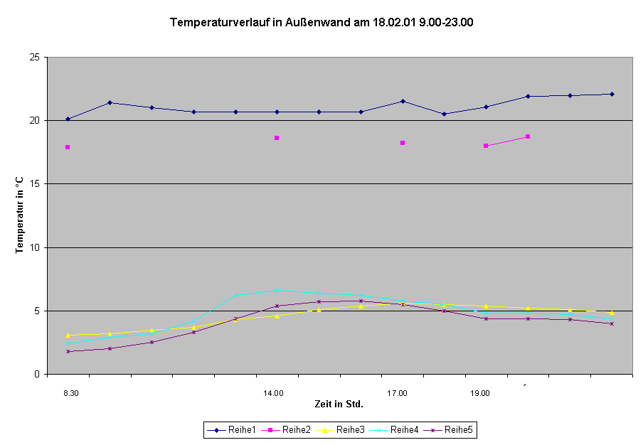 Diagramm Temperaturverlauf in Außenwand am 18.02.01 9.00-23.00 Uhr