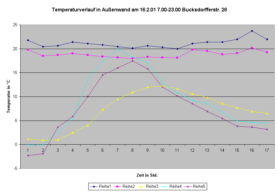 Temperaturverlauf in einer Außenwand durch solare Erwärmung