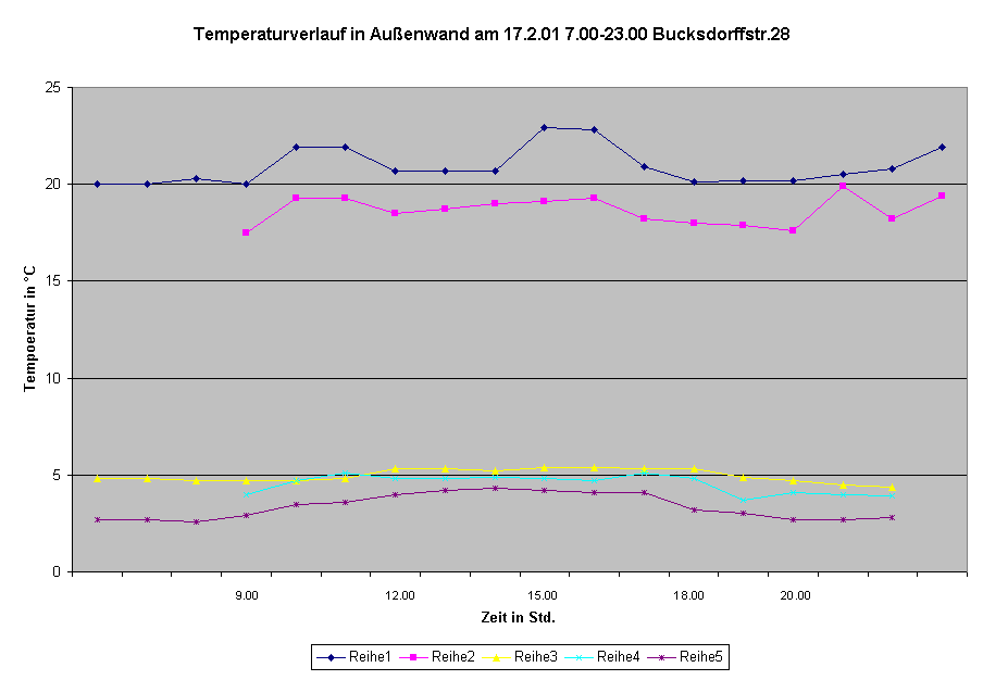 Diagramm Temperaturverlauf in Außenwand am 17.2.01 7.00-23.00 Bucksdorffstr.28