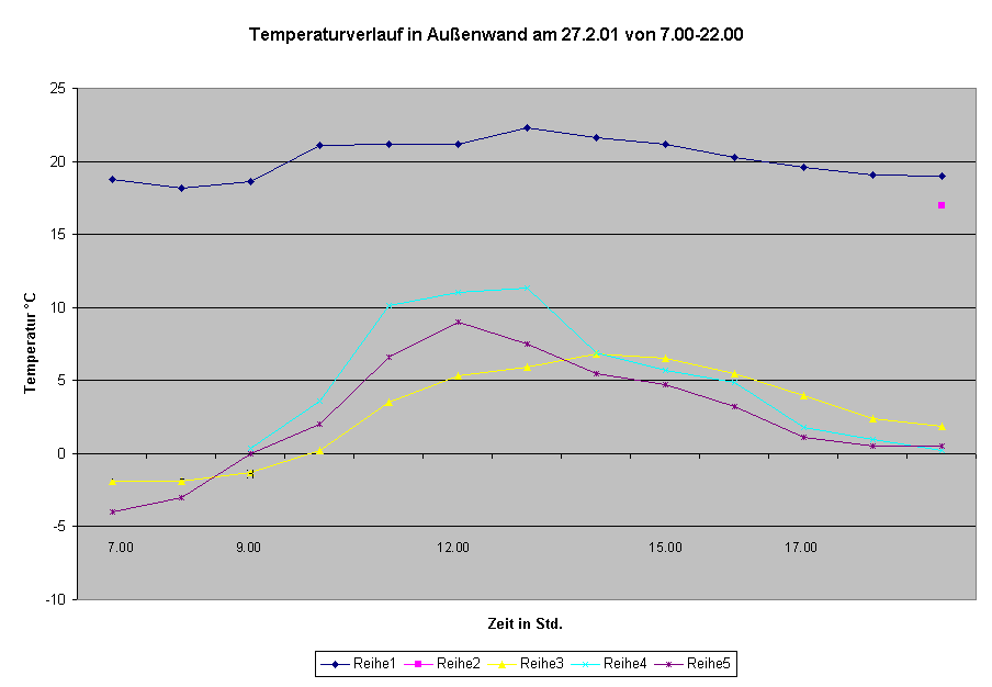 Diagramm Temperaturverlauf in Außenwand am 27.2.01 von 7.00-22.00 Uhr