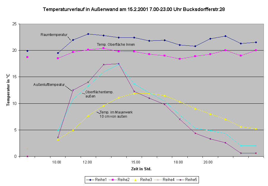 Diagramm Temperaturverlauf in Außenwand am 15.2.01 7.00-23.00 Uhr Bucksdorffstrasse in Leipzig