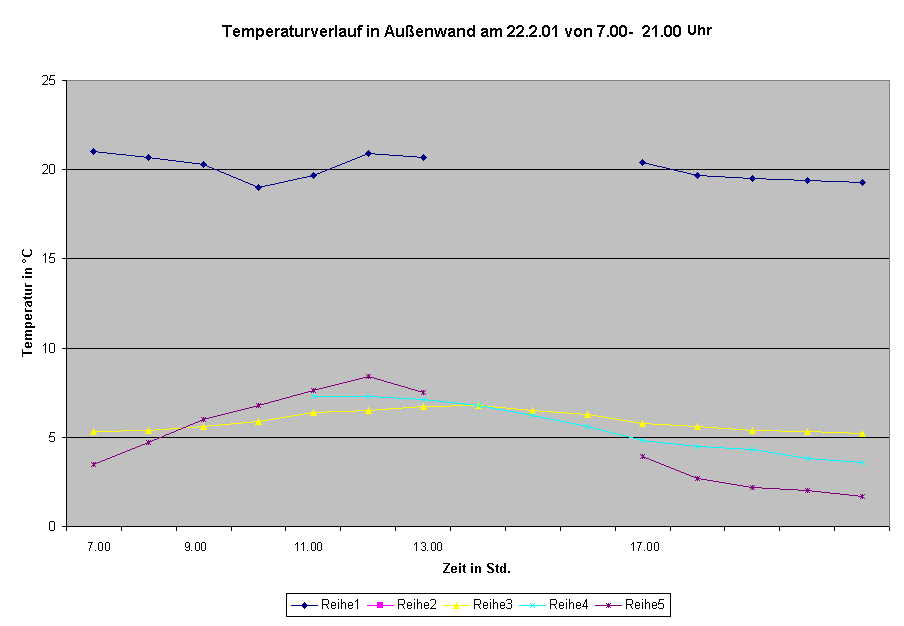 Diagramm Temperaturverlauf in Außenwand am 22.2.01 von 7.00-21.00 Uhr